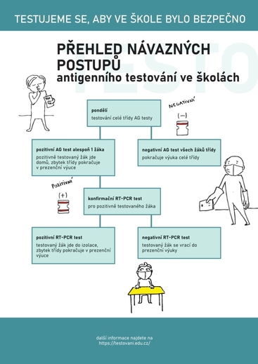 Přehled návazných postupů